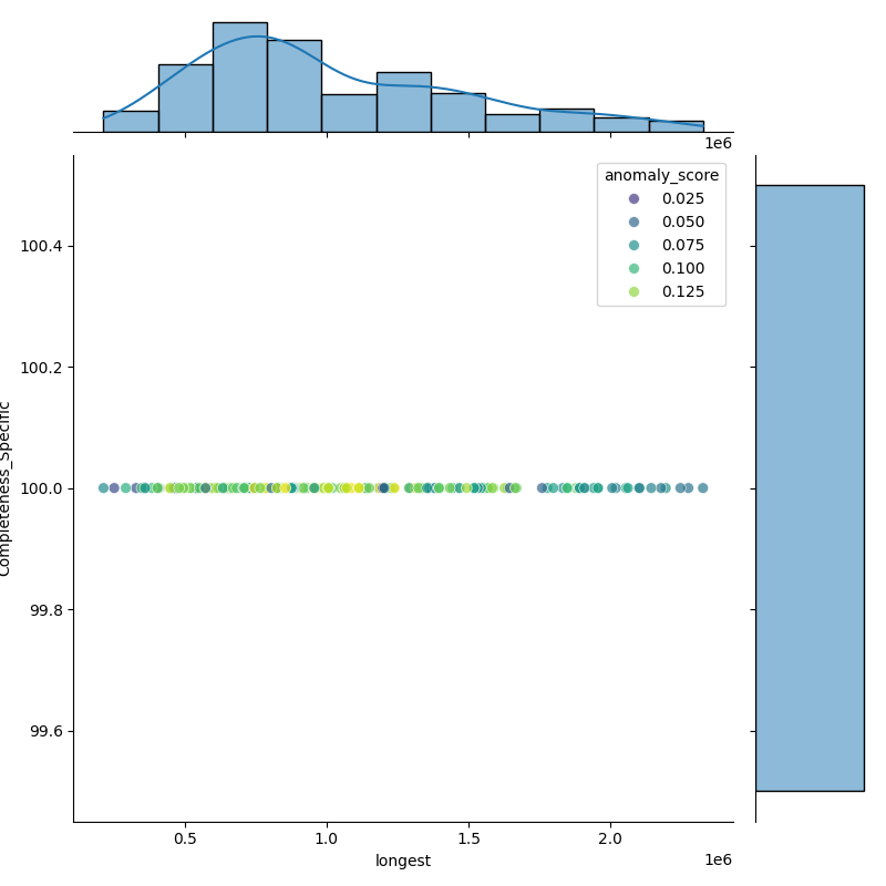 Enterobacter bugandensis_filt_longest_Completeness_Specific.png